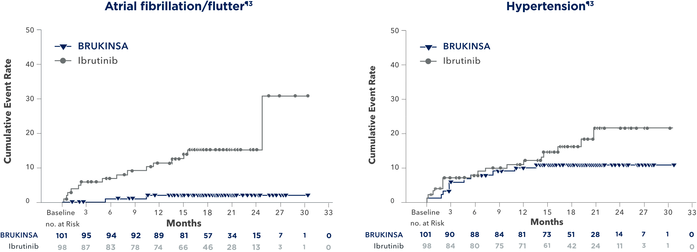 Rates of atrial fibrillation/flutter and hypertension with BRUKINSA® (zanubrutinib)