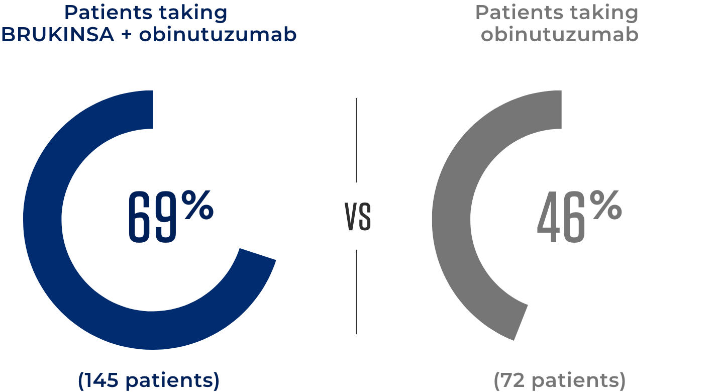Overall response rate data for patients taking BRUKINSA® (zanubrutinib) + obinutuzumab vs obinutuzumab alone