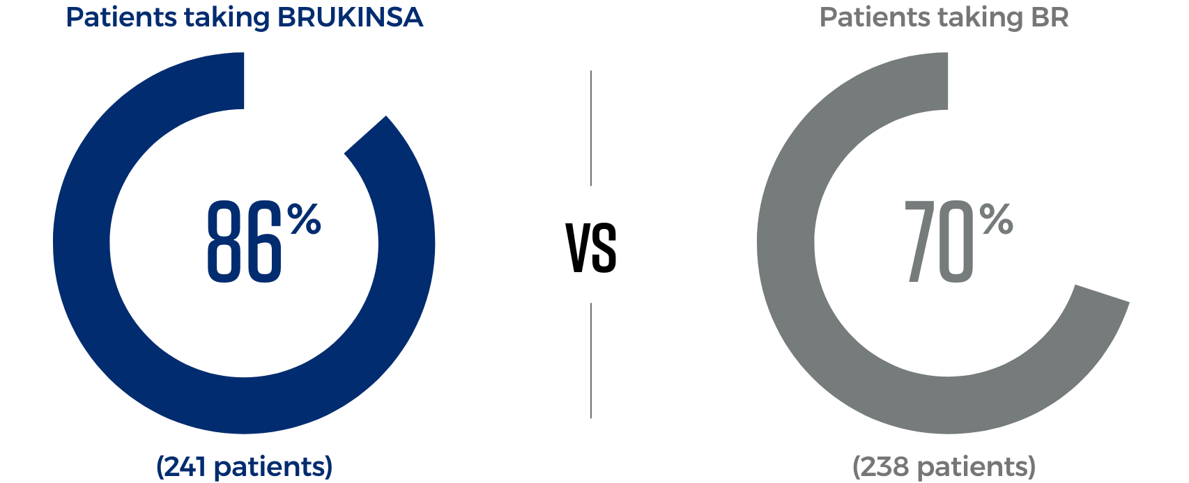 PFS data for patients taking BRUKINSA® (zanubrutinib) vs BR