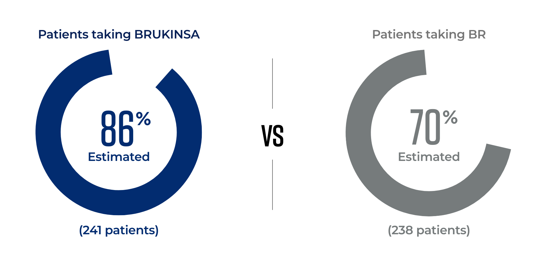 PFS data for patients taking BRUKINSA® (zanubrutinib) vs BR