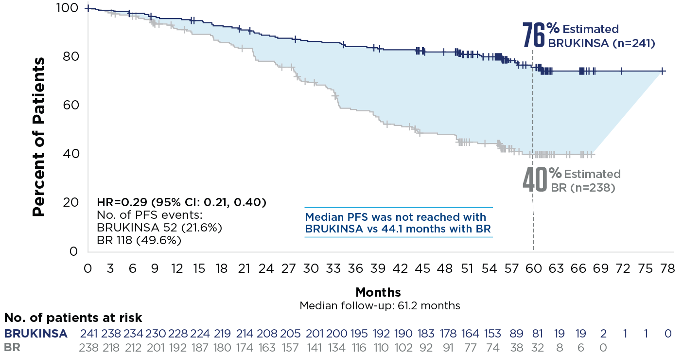 KM curve showing superior PFS data vs BR for SEQUOIA