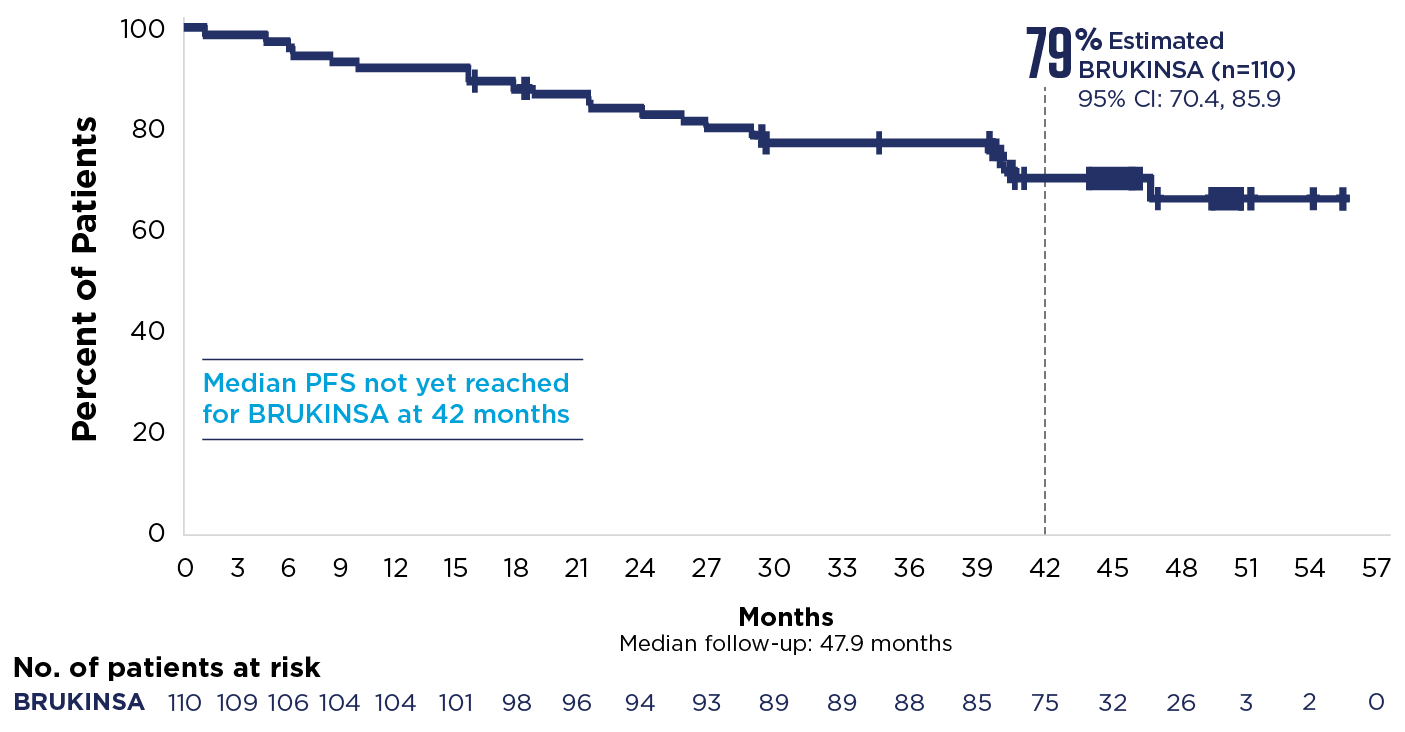 KM curve showing PFS data for patients with del(17p) in the SEQUOIA BRUKINSA® (zanubrutinib)-only arm 