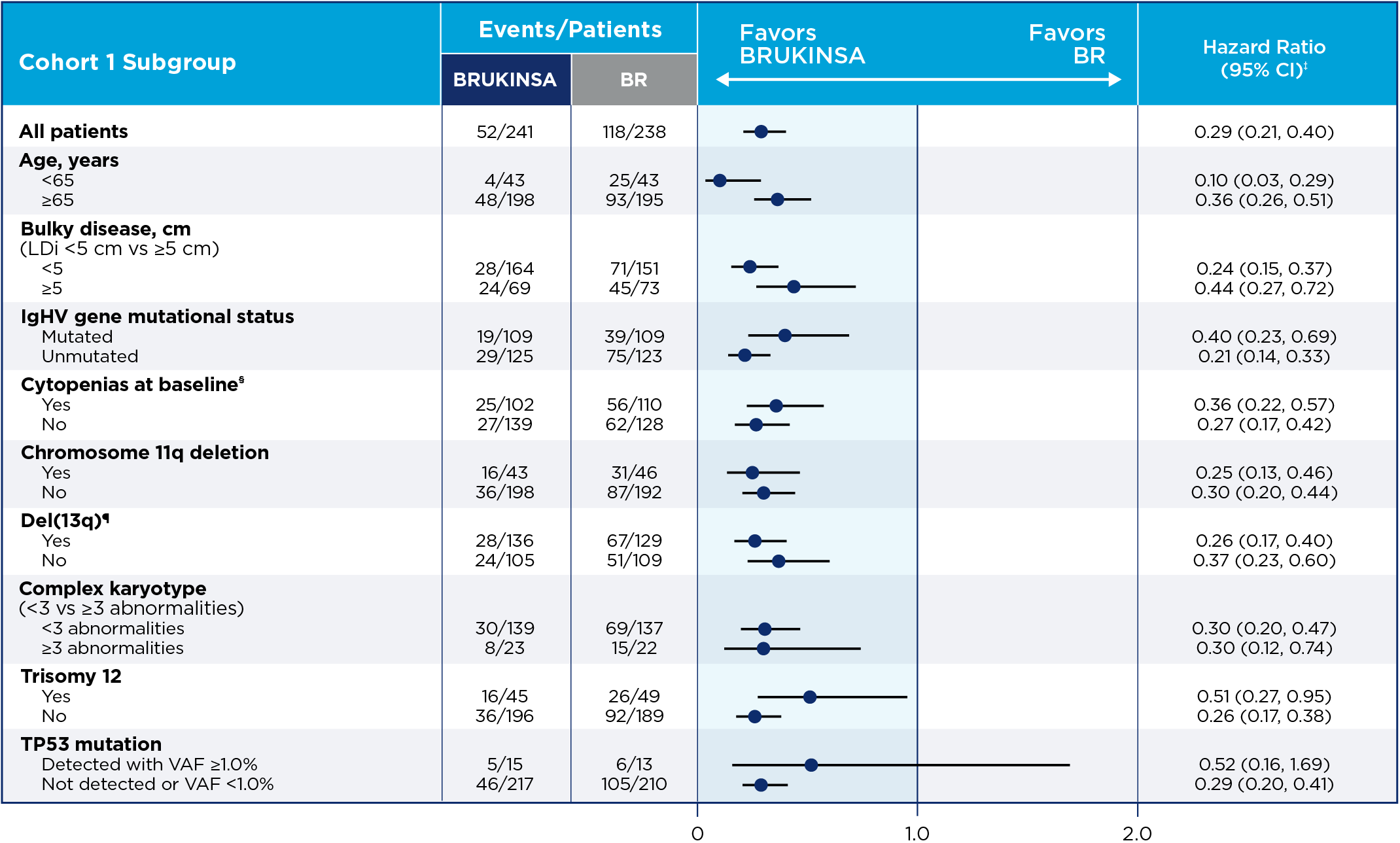 PFS data from SEQUOIA for patients without del(17p)/TP53 taking BRUKINSA® (zanubrutinib)