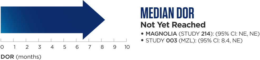 Median DOR data for MZL
