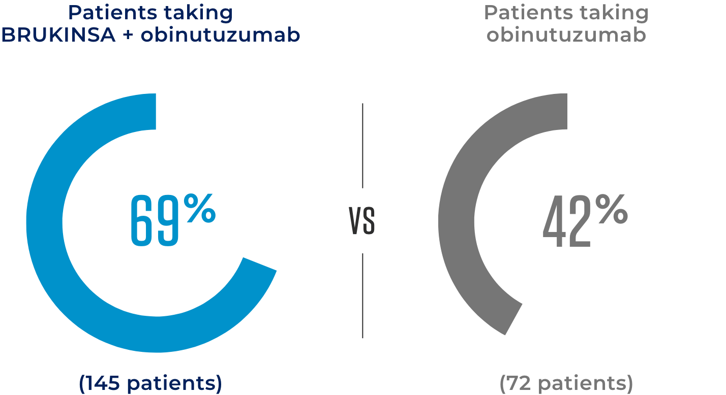 Duration of response data for patients taking BRUKINSA® (zanubrutinib) + obinutuzumab vs obinutuzumab alone