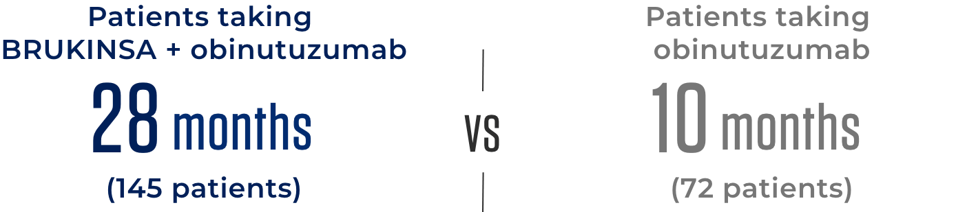 Progression-free survival data for patients taking BRUKINSA® (zanubrutinib) + obinutuzumab vs obinutuzumab alone