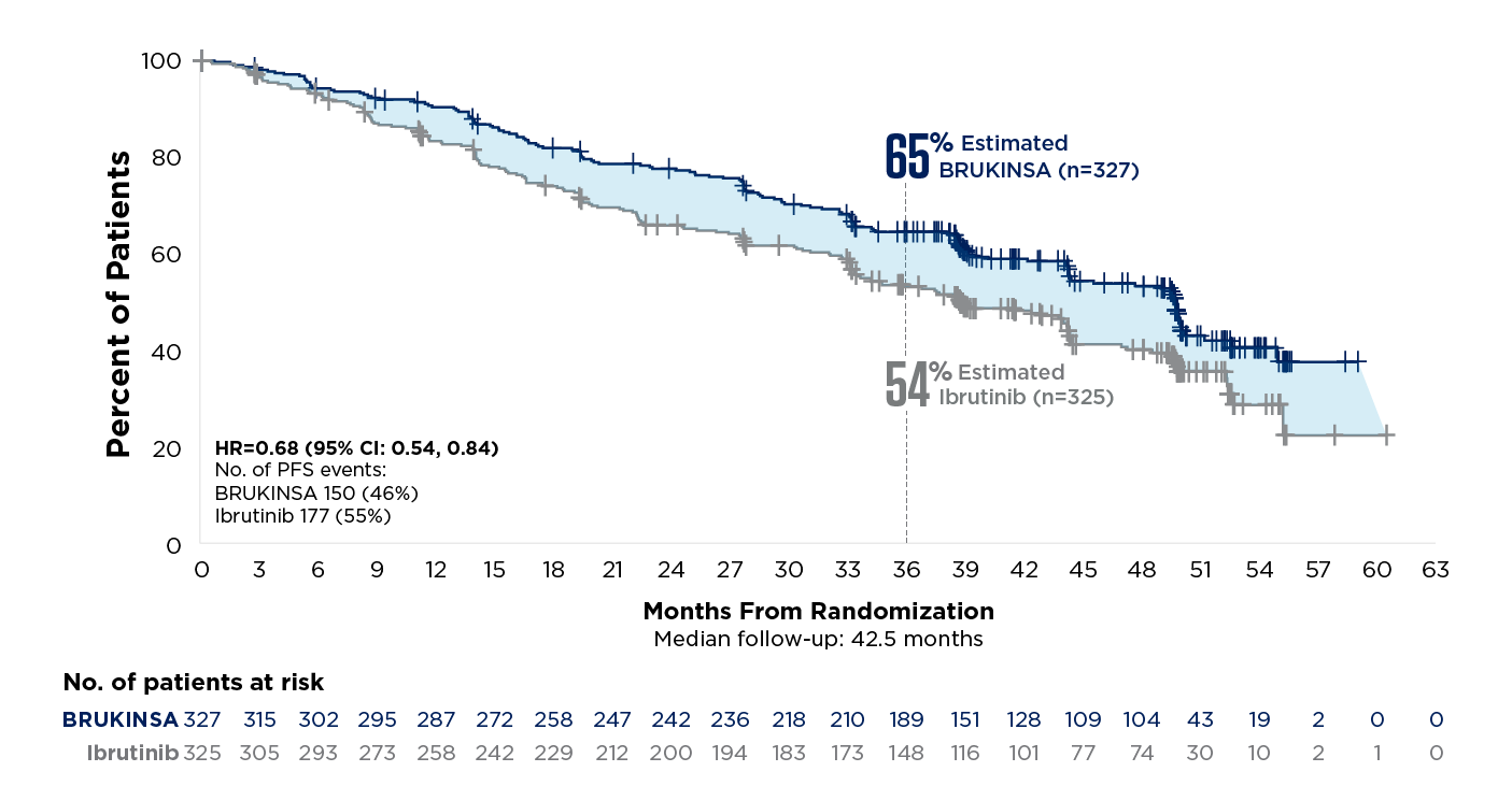 KM curve showing PFS data for the all-comer population in ALPINE