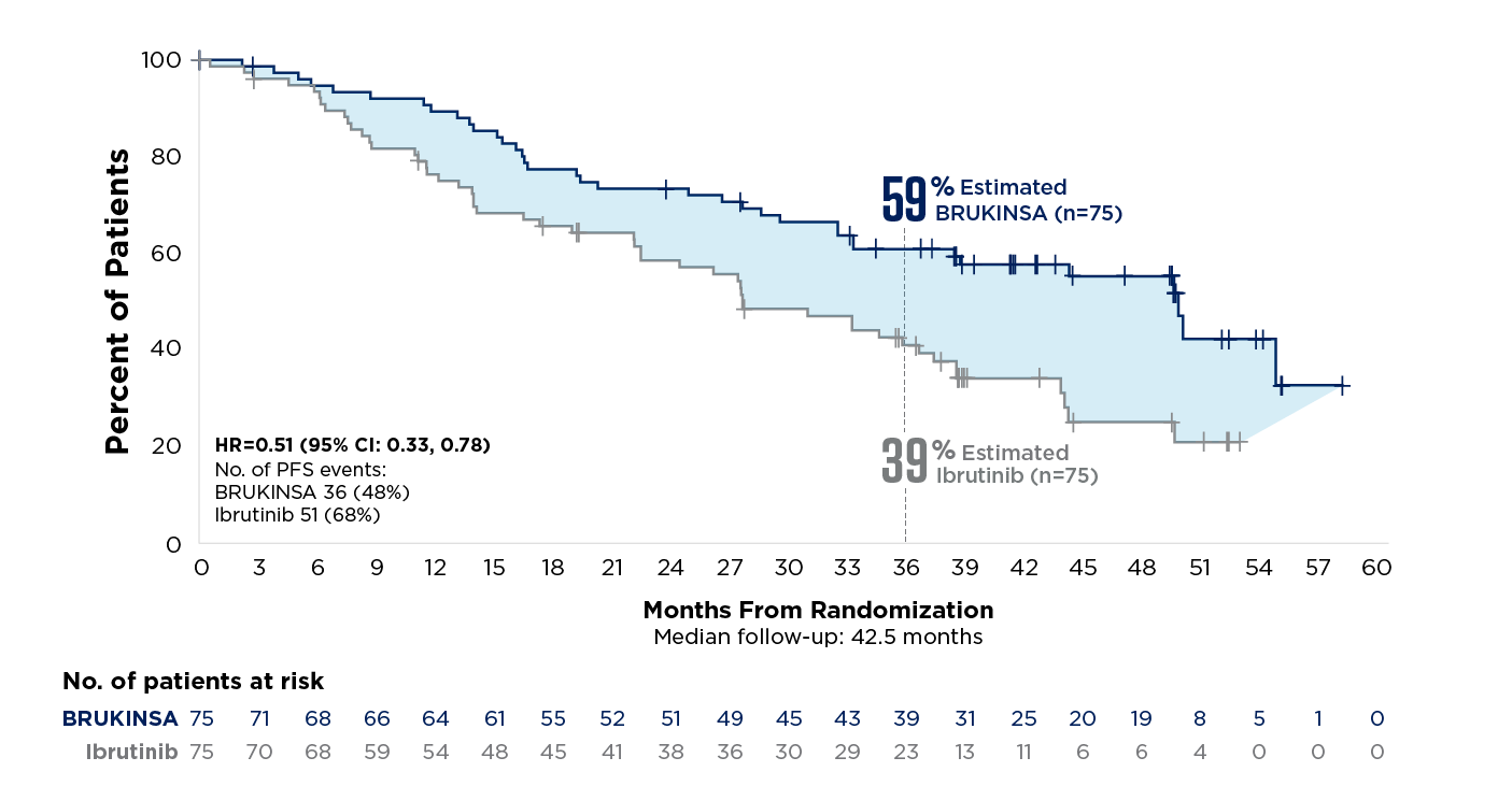 KM curve showing PFS data for patients with del(17p)/TP53 in ALPINE