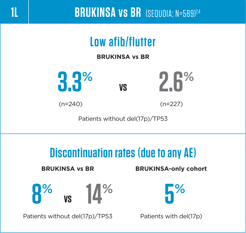 Safety results in 1L CLL for BRUKINSA® (zanubrutinib) vs BR