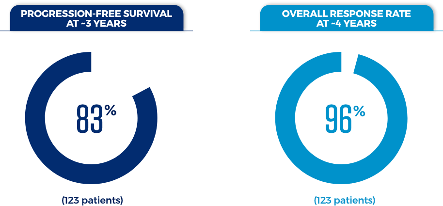 BRUKINSA® (zanubrutinib) PFS data at ~3 years and ORR data at ~4 years