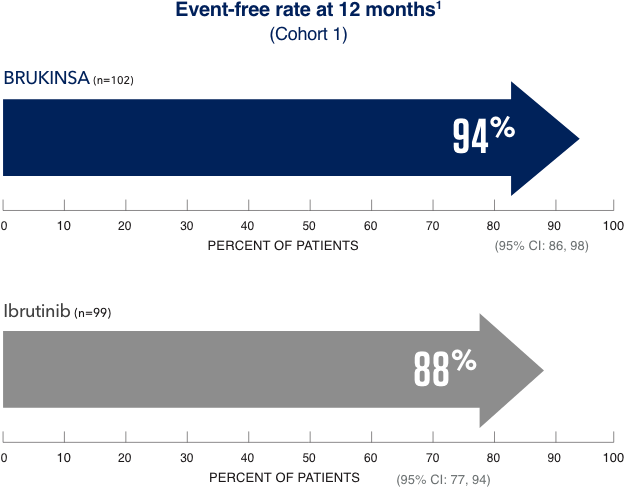 Event-free rate at 12 months for BRUKINSA® (zanbrutinib) vs ibrutinib