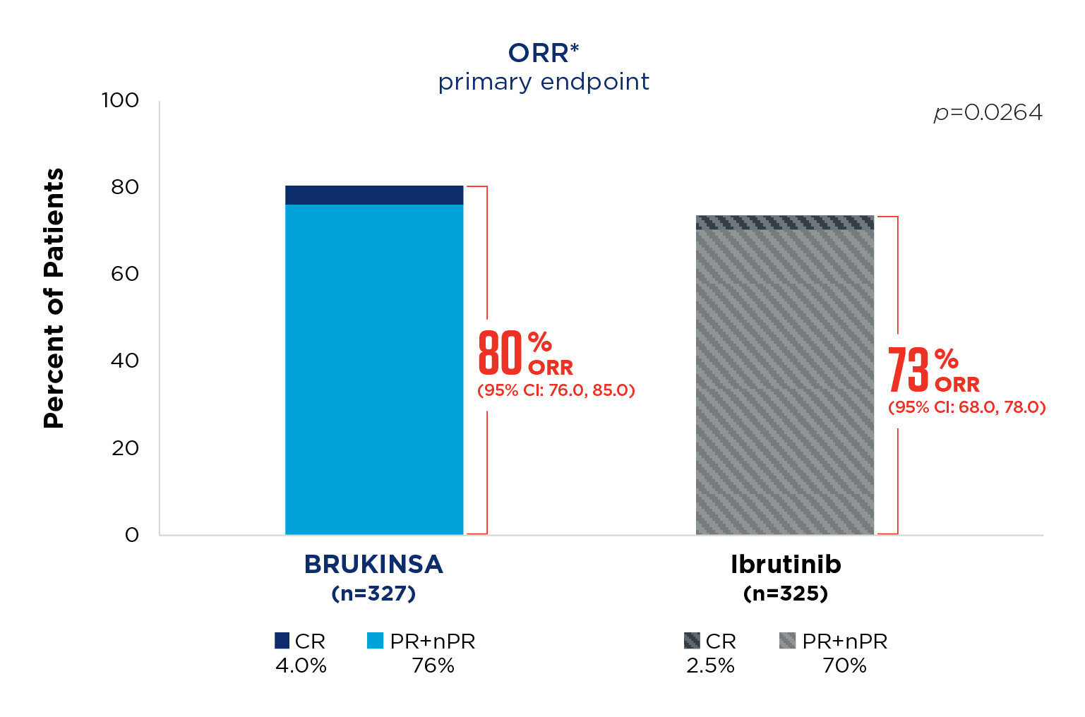Bar chart showing ORR data from ALPINE