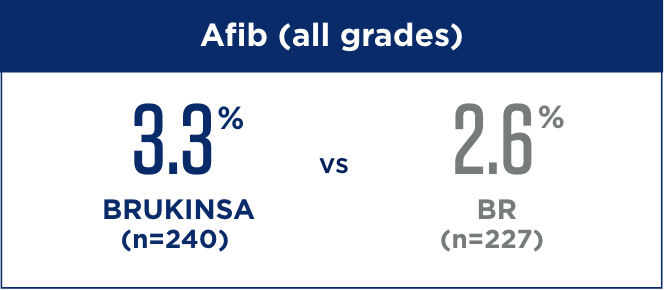 Rates of afib/flutter in patients without del(17p)/TP53 for BRUKINSA® (zanubrutinib) vs BR