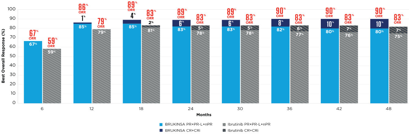 Bar chart showing complete responses over time (PR+PR-L+nPR and CR+CRi) for BRUKINSA (zanubrutinib) vs ibrutinib from ALPINE